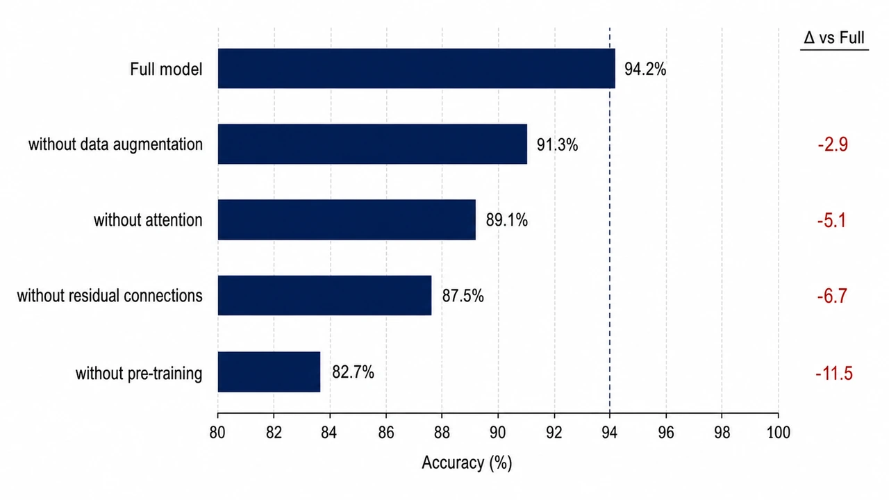 Ablation Study Horizontal Bar Chart