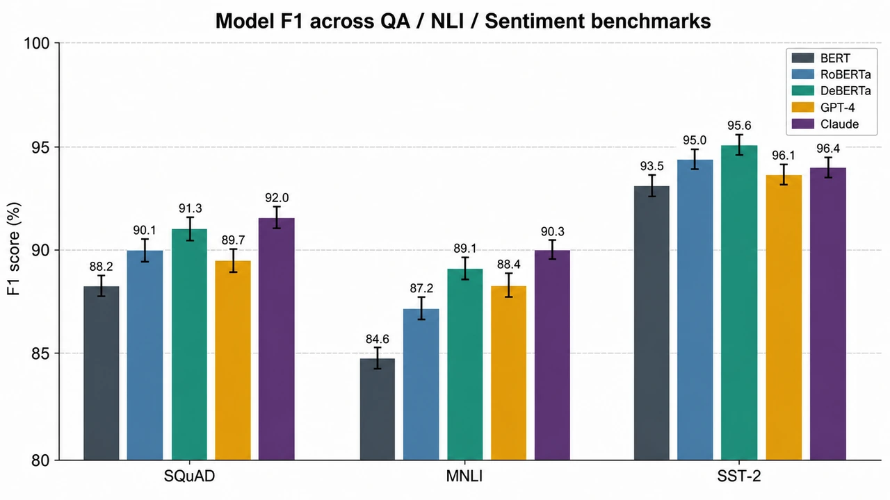 Model Benchmark Grouped Bar Chart