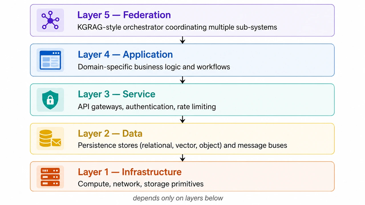 Layered System Architecture Stack
