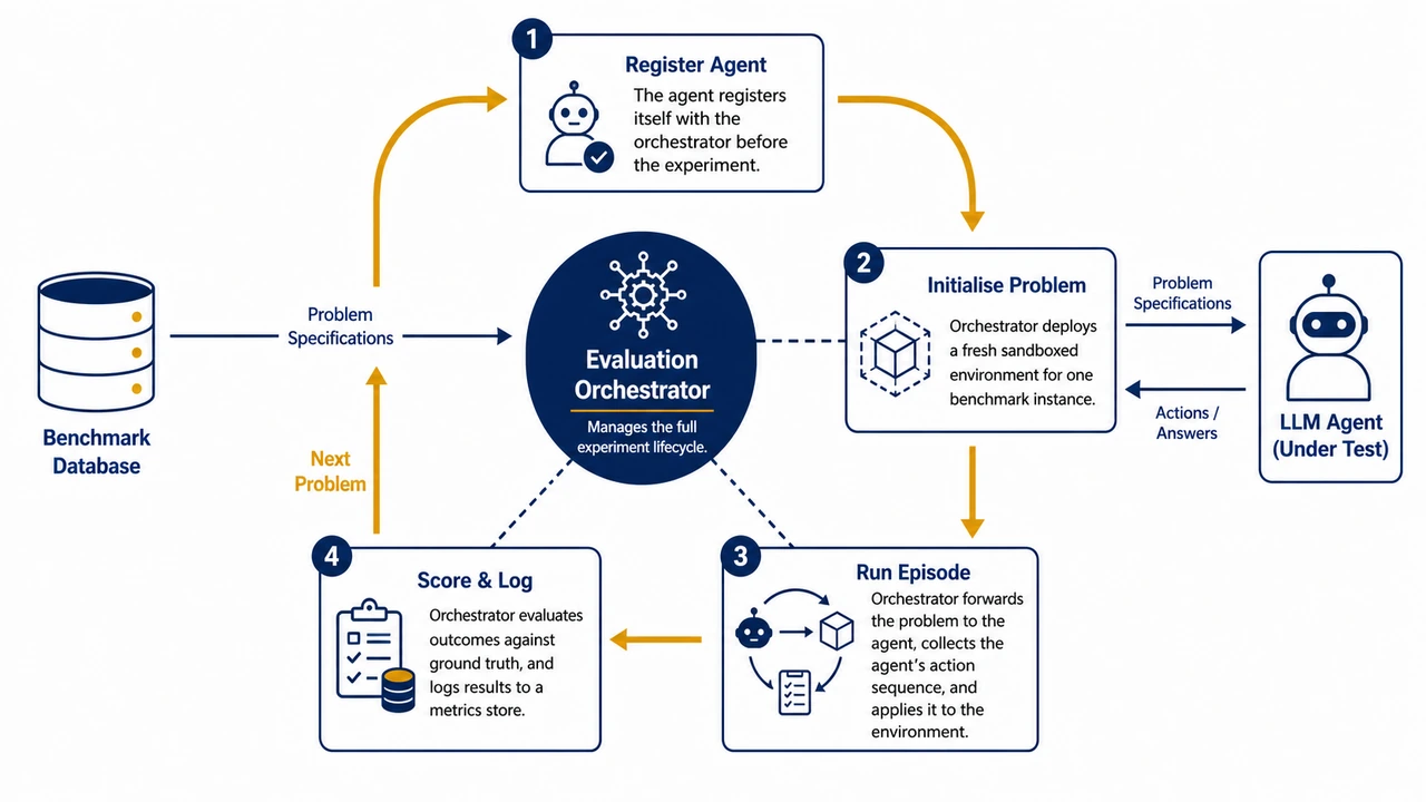 LLM Evaluation Framework
