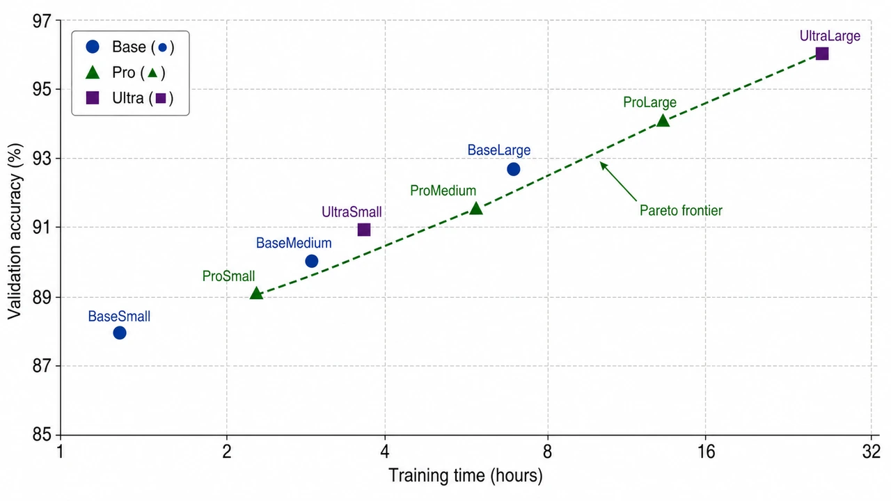 Training Time vs Accuracy Trade-off